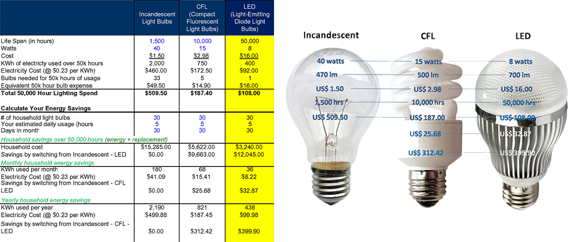 Hontech-Wins Energy Savings Calculations for Replacing Light Bulbs